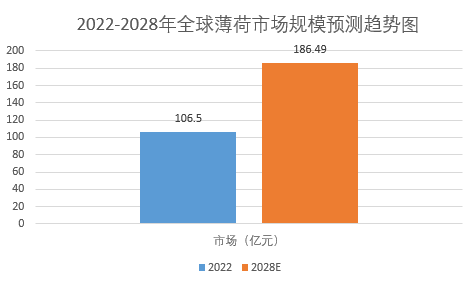 分析：全球薄荷市場規模增長至18649億元ayx爱游戏app2024年薄荷市場前