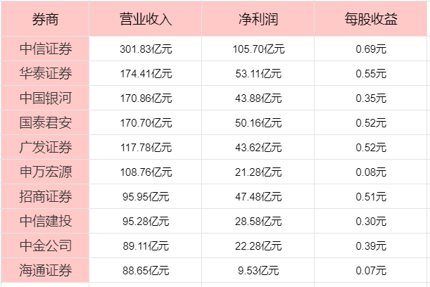 选券商中国十大券商！爱游戏平台散户如何(图2)